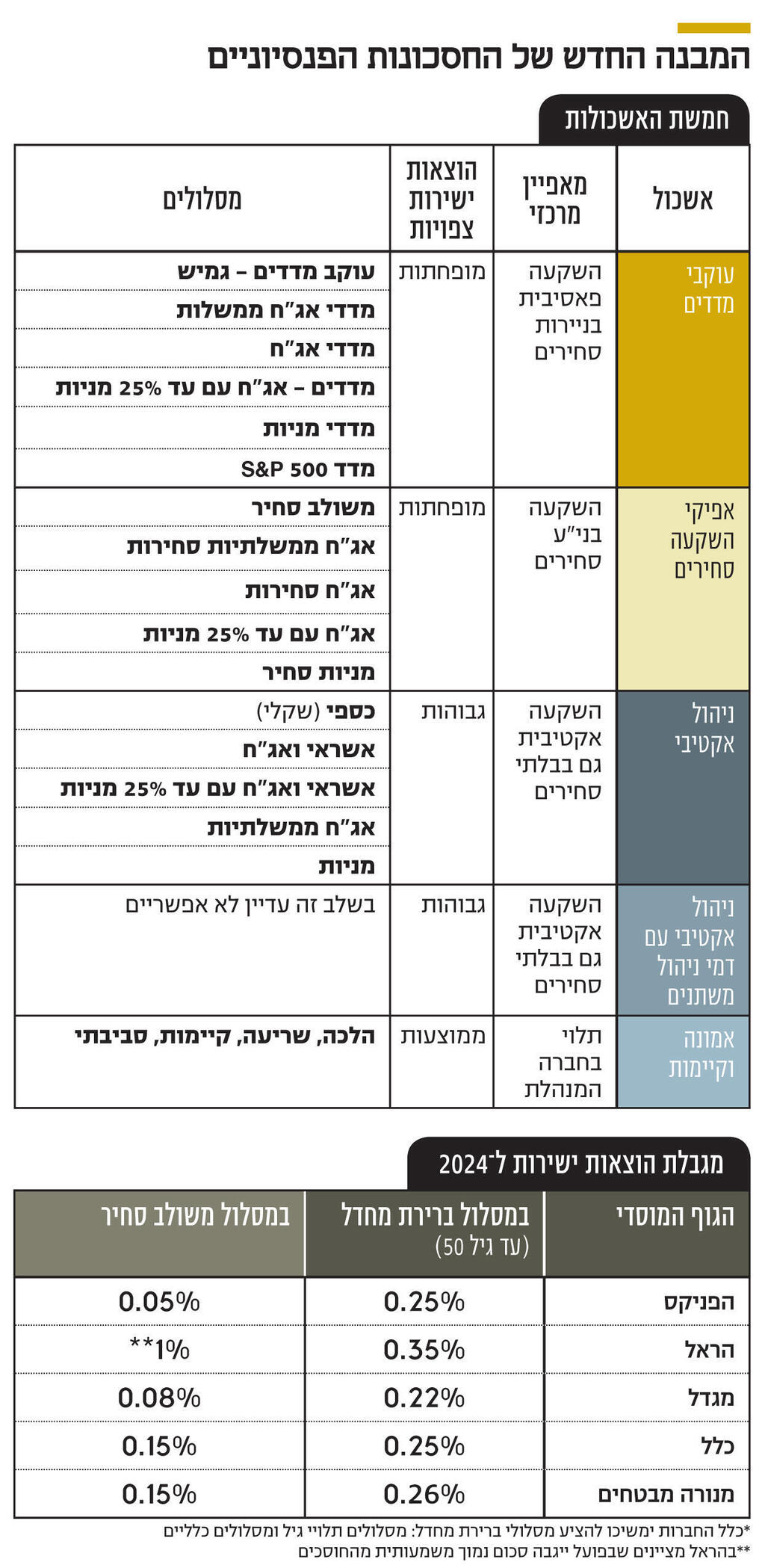 אינפוגרפיקה, המבנה החדש של החיסכון הפנסיוני: חמשת אשכולות מסלולי ההשקעה (עוקבי מדדים, אפיקי השקעה סחירים, ניהול אקטיבי, ניהול אקטיבי עם דמי ניהול משתנים, ואמונה וקיימות) לצד מגבלת ההוצאות הישירות לשנת 2024 בחמש חברות הביטוח המובילות.