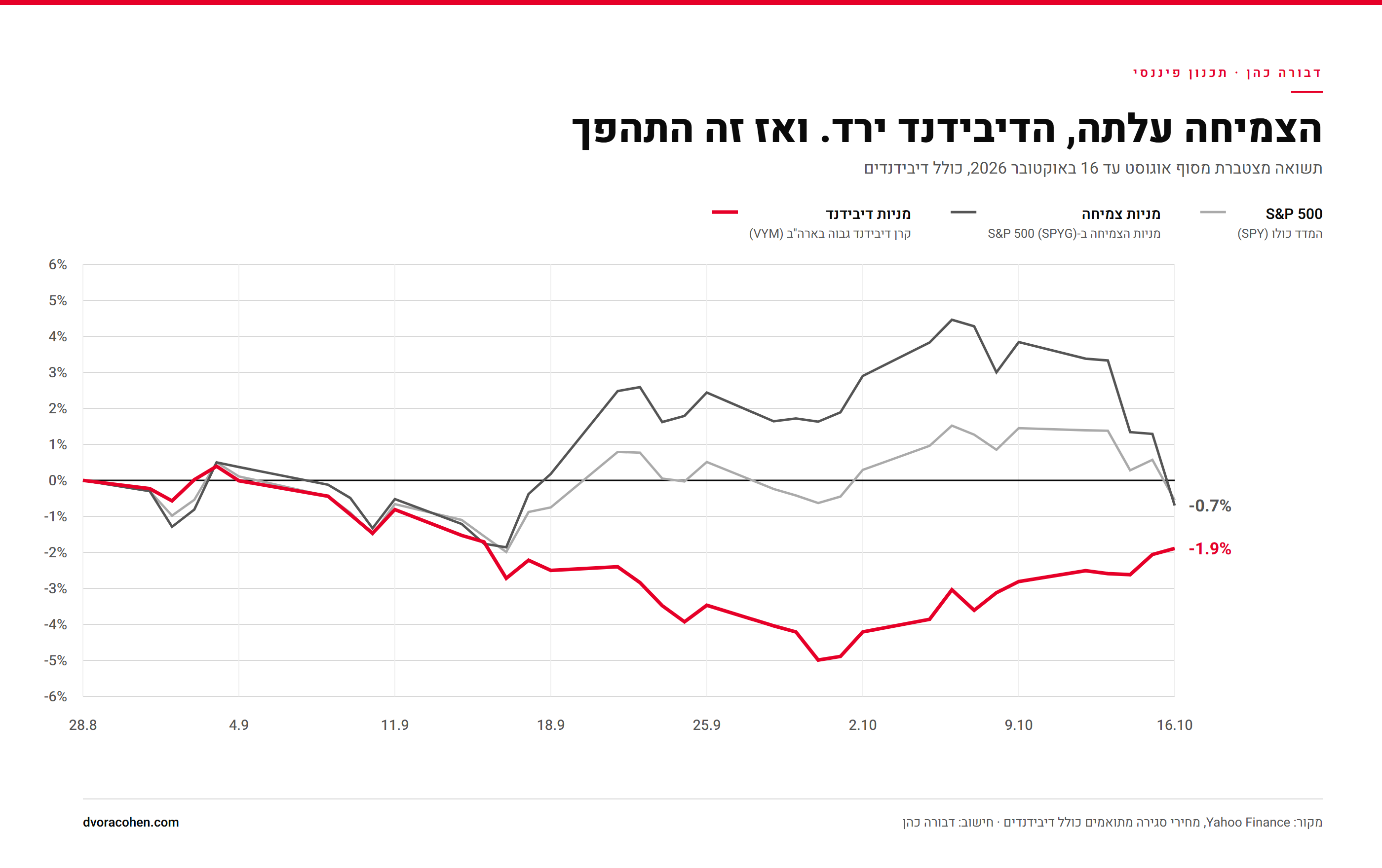 גרף תשואה מצטברת מסוף אוגוסט עד 16 באוקטובר 2026 של מניות צמיחה, מדד S&P 500 ומניות דיבידנד. הצמיחה עלתה והדיבידנד ירד, ובשבוע האחרון זה התהפך