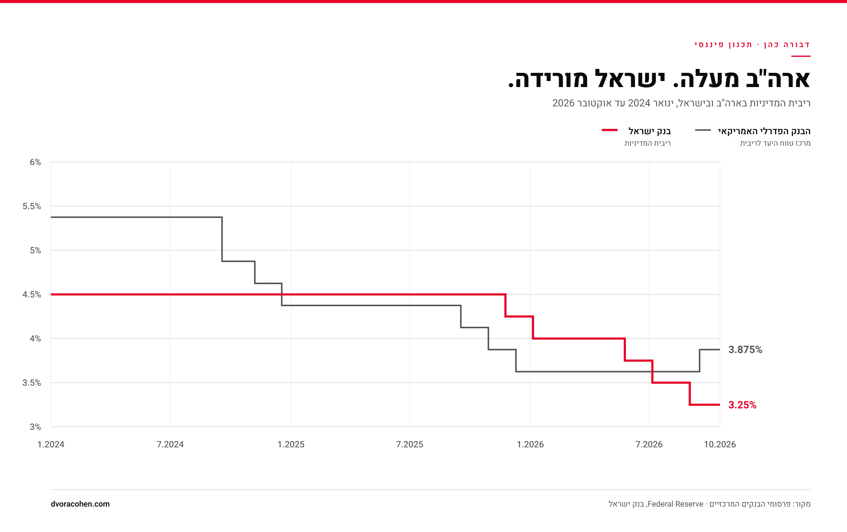 גרף ריבית המדיניות בארה״ב ובישראל, ינואר 2024 עד אוקטובר 2026. הפד העלה ל-3.875%, בנק ישראל הוריד ל-3.25%