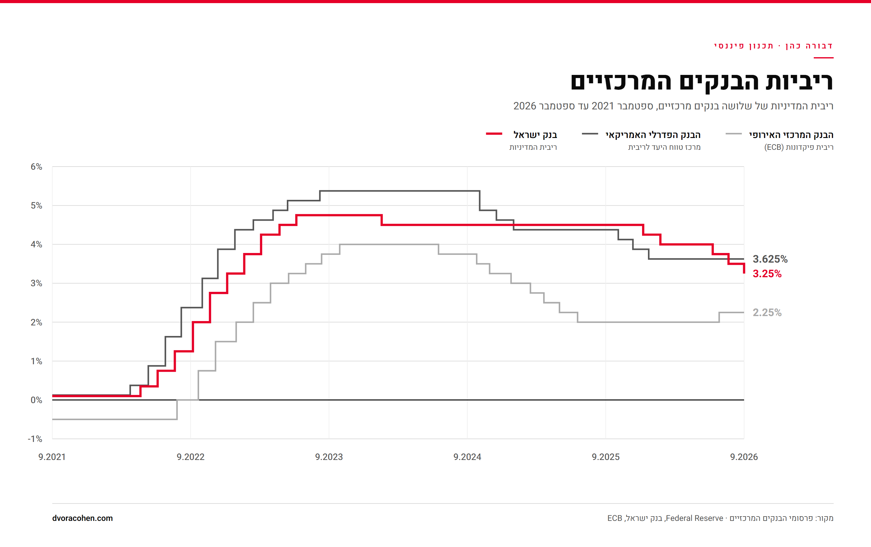 גרף ריבית המדיניות של בנק ישראל, הבנק הפדרלי האמריקאי והבנק המרכזי האירופי, ספטמבר 2021 עד ספטמבר 2026